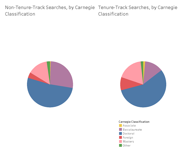 Non-Tenure Track and Tenure-Track Searches, by Carnegie Classification
